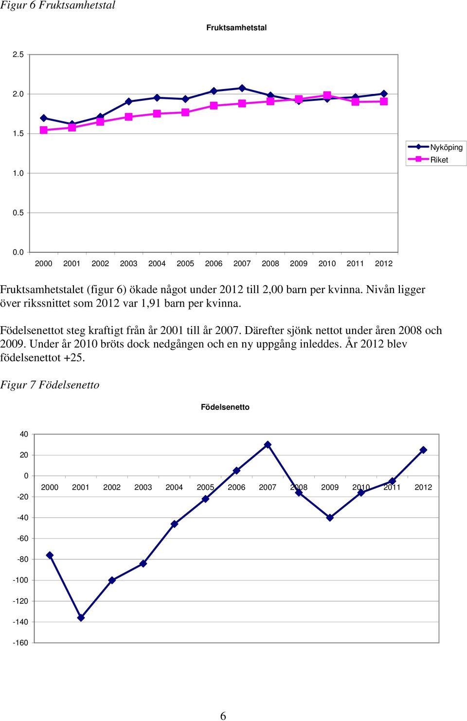 Nivån ligger över rikssnittet som 212 var 1,91 barn per kvinna. Födelsenettot steg kraftigt från år 21 till år 27.