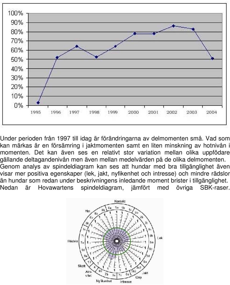 Det kan även ses en relativt stor variation mellan olika uppfödare gällande deltagandenivån men även mellan medelvärden på de olika delmomenten.