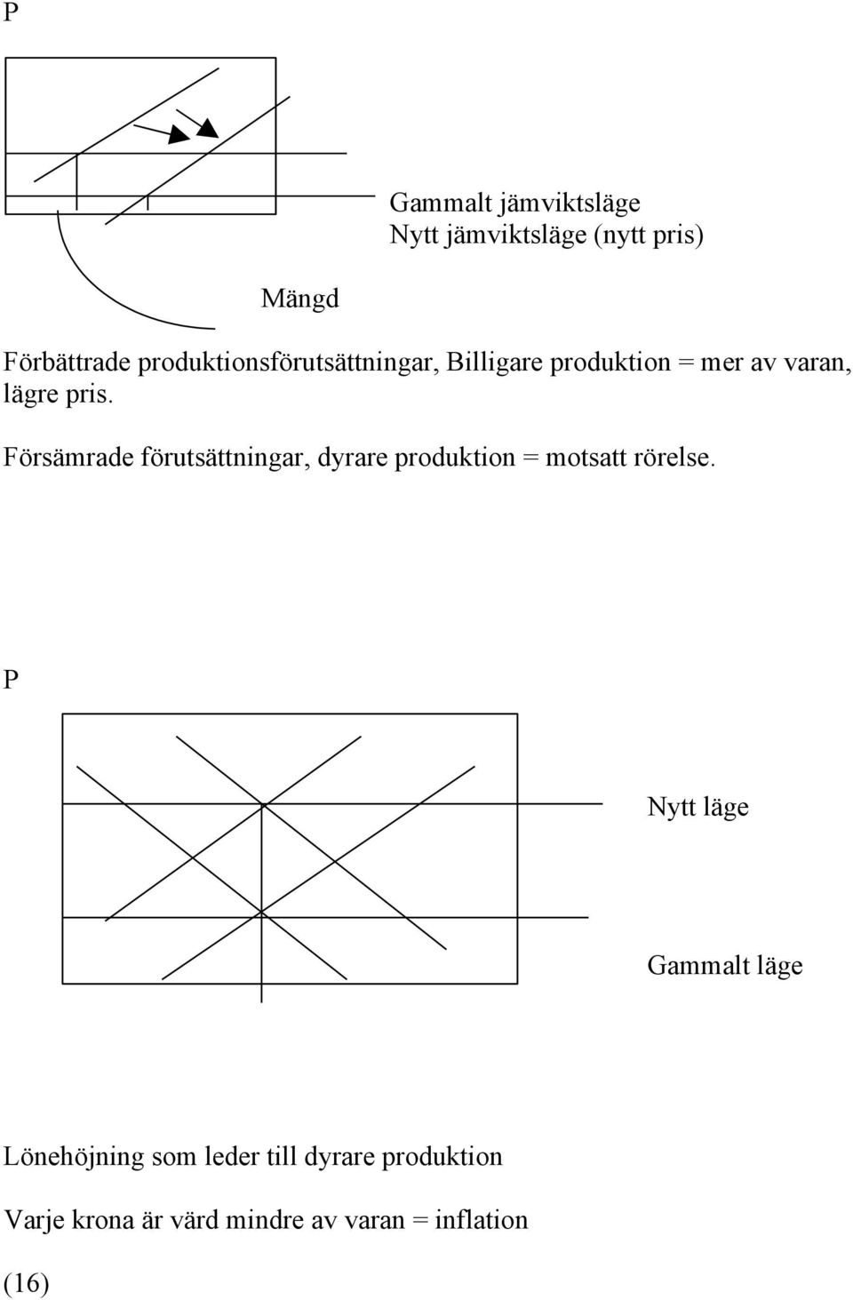 Försämrade förutsättningar, dyrare produktion = motsatt rörelse.