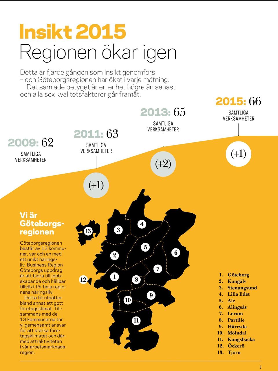 2009: 62 SAMTLIGA VERKSAMHETER 2011: 63 SAMTLIGA VERKSAMHETER 2013: 65 SAMTLIGA VERKSAMHETER (+2) 2015: 66 SAMTLIGA VERKSAMHETER (+1) (+1) Vi är Göteborgsregionen 13 3 4 Göteborgsregionen består av