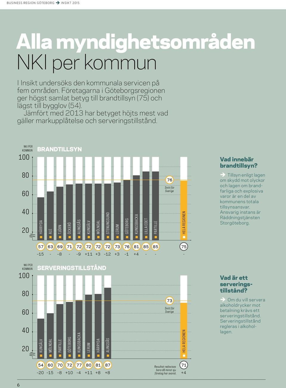 NKI PER KOMMUN 100 80 40 20 BRANDTILLSYN HÄRRYDA ALE TJÖRN ÖCKERÖ ALINGSÅS KUNGÄLV MÖLNDAL STENUNGSUND LERUM GÖTEBORG KUNGSBACKA LILLA EDET PARTILLE 76 Snitt för Sverige HELA REGIONEN Vad innebär