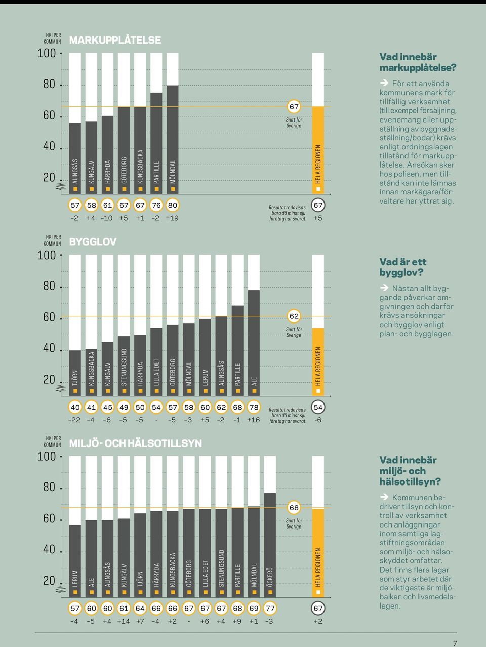 För att använda kommunens mark för tillfällig verksamhet (till exempel försäljning, evenemang eller uppställning av byggnadsställning/bodar) krävs enligt ordningslagen tillstånd för markupplåtelse.