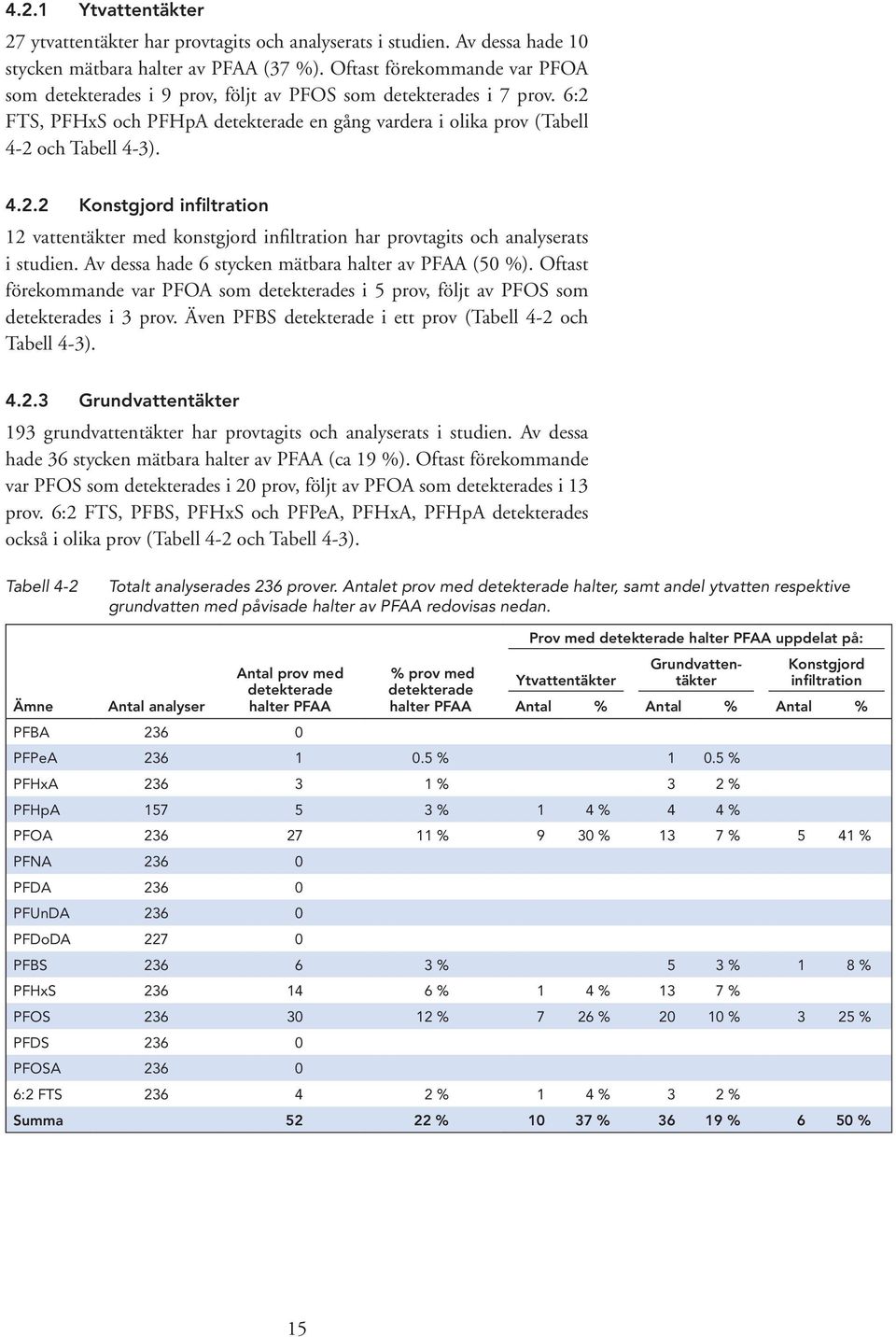 FTS, PFHxS och PFHpA detekterade en gång vardera i olika prov (Tabell 4-2 och Tabell 4-3). 4.2.2 Konstgjord infiltration 12 vattentäkter med konstgjord infiltration har provtagits och analyserats i studien.