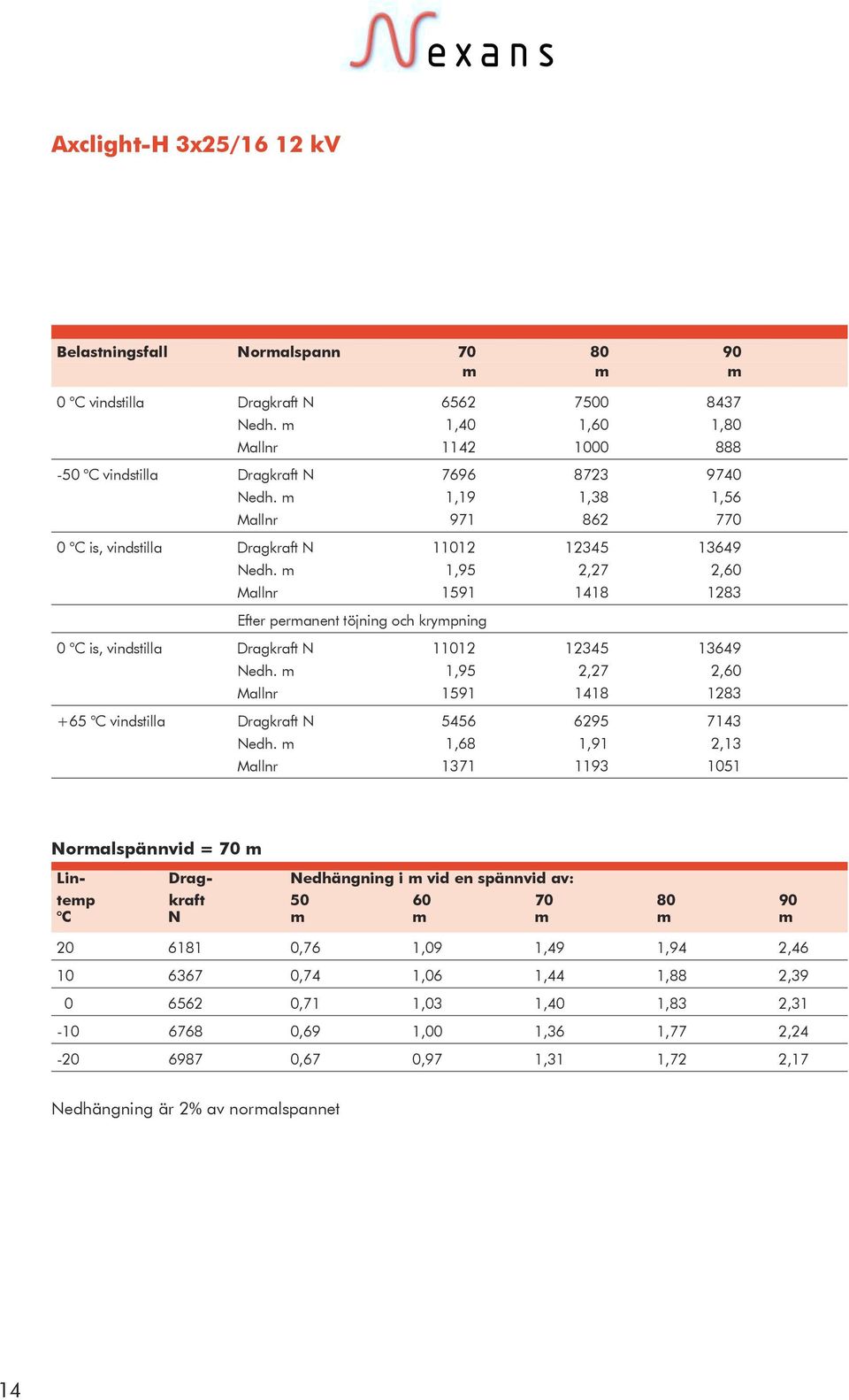 m 1,95 2,27 2,60 Mallnr 1591 1418 1283 Efter permanent töjning och krympning 0 C is, vindstilla Dragkraft N 11012 12345 13649 Nedh.