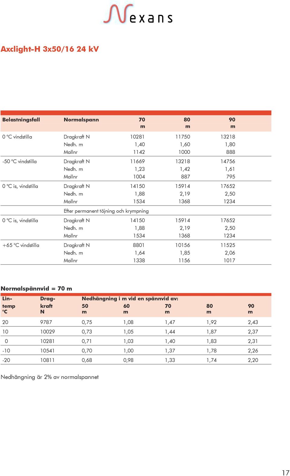 m 1,88 2,19 2,50 Mallnr 1534 1368 1234 Efter permanent töjning och krympning 0 C is, vindstilla Dragkraft N 14150 15914 17652 Nedh.