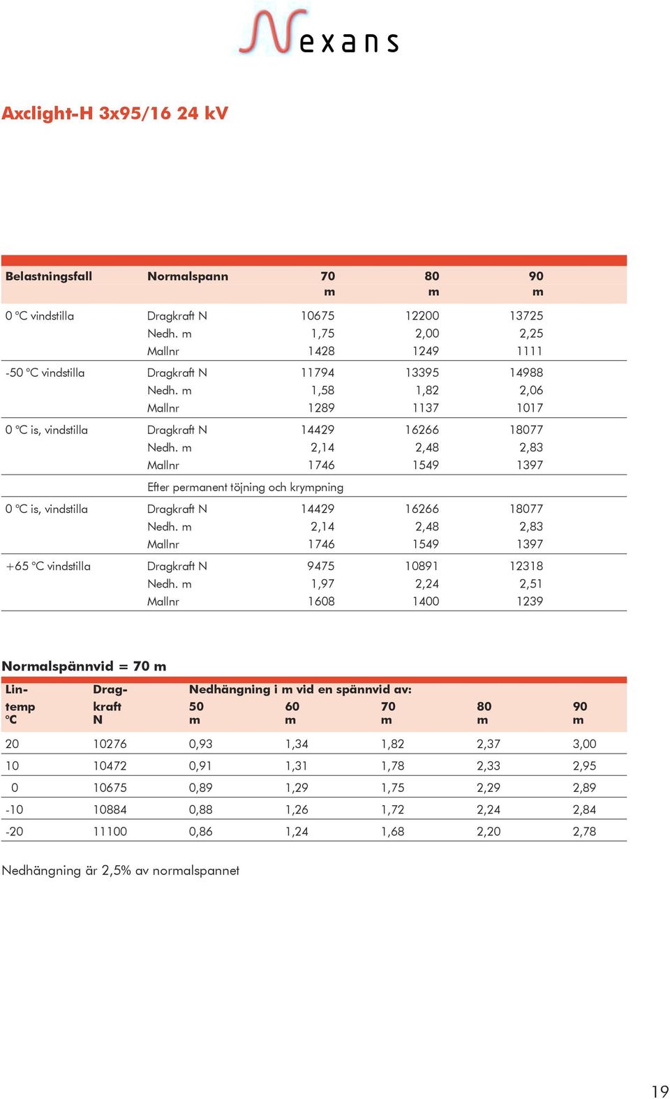 m 2,14 2,48 2,83 Mallnr 1746 1549 1397 Efter permanent töjning och krympning 0 C is, vindstilla Dragkraft N 14429 16266 18077 Nedh.