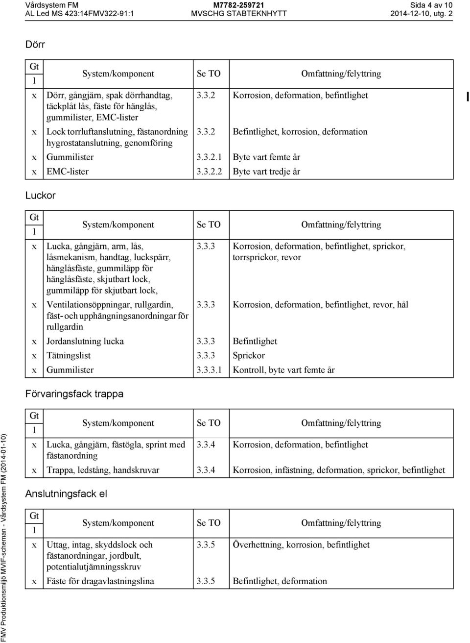 3.2 Korrosion, deformation, befintlighet Lock torrluftanslutning, fästanordning 3.3.2 Befintlighet, korrosion, deformation hygrostatanslutning, genomföring Gummilister 3.3.2. Byte vart femte år EMC-lister 3.