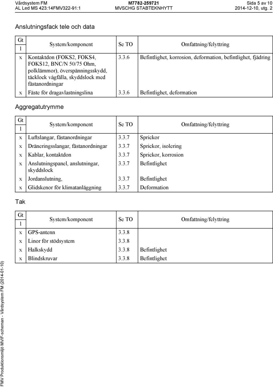 3.6 Befintlighet, korrosion, deformation, befintlighet, fjädring Fäste för dragavlastningslina 3.3.6 Befintlighet, deformation Luftslangar, fästanordningar 3.3.7 Sprickor Dräneringsslangar, fästanordningar 3.