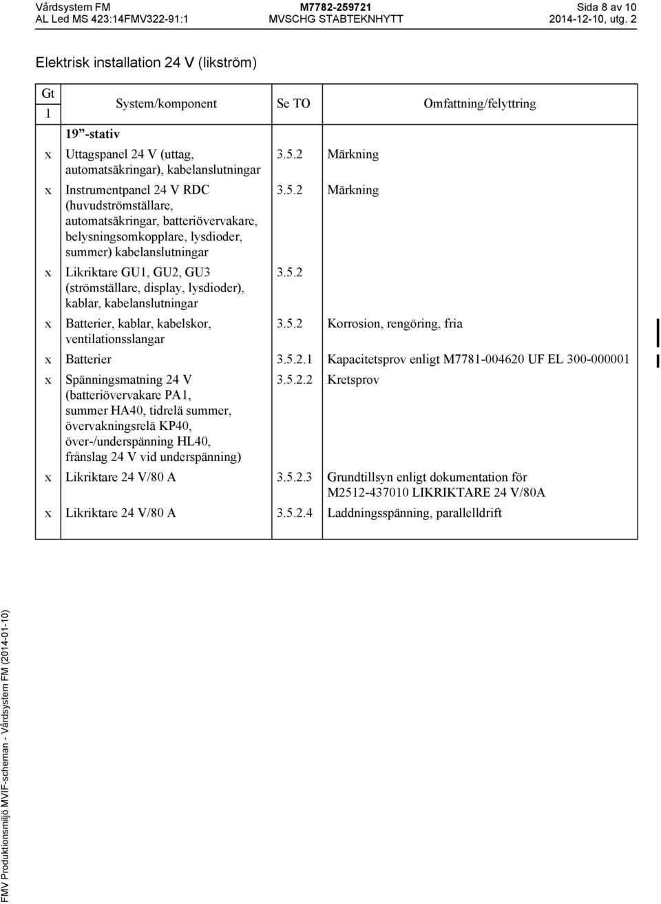 belysningsomkopplare, lysdioder, summer) kabelanslutningar Likriktare GU, GU2, GU3 (strömställare, display, lysdioder), kablar, kabelanslutningar 3.5.2 Märkning 3.5.2 Märkning 3.5.2 Batterier, kablar, kabelskor, 3.