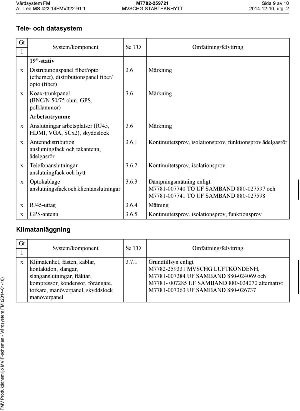 Anslutningar arbetsplatser (RJ45, HDMI, VGA, SC2), skyddslock Antenndistribution anslutningfack och takantenn, ädelgasrör Telefonanslutningar anslutningfack och hytt Optokablage anslutningsfack och