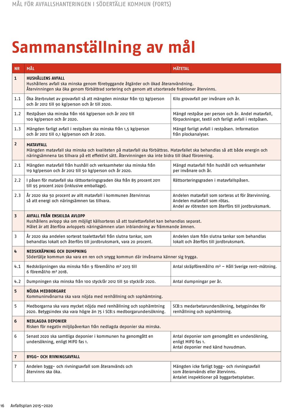 1 Öka återbruket av grovavfall så att mängden minskar från 133 kg/person och år 2012 till 90 kg/person och år till 2020. 1.2 Restpåsen ska minska från 166 kg/person och år 2012 till 100 kg/person och år 2020.