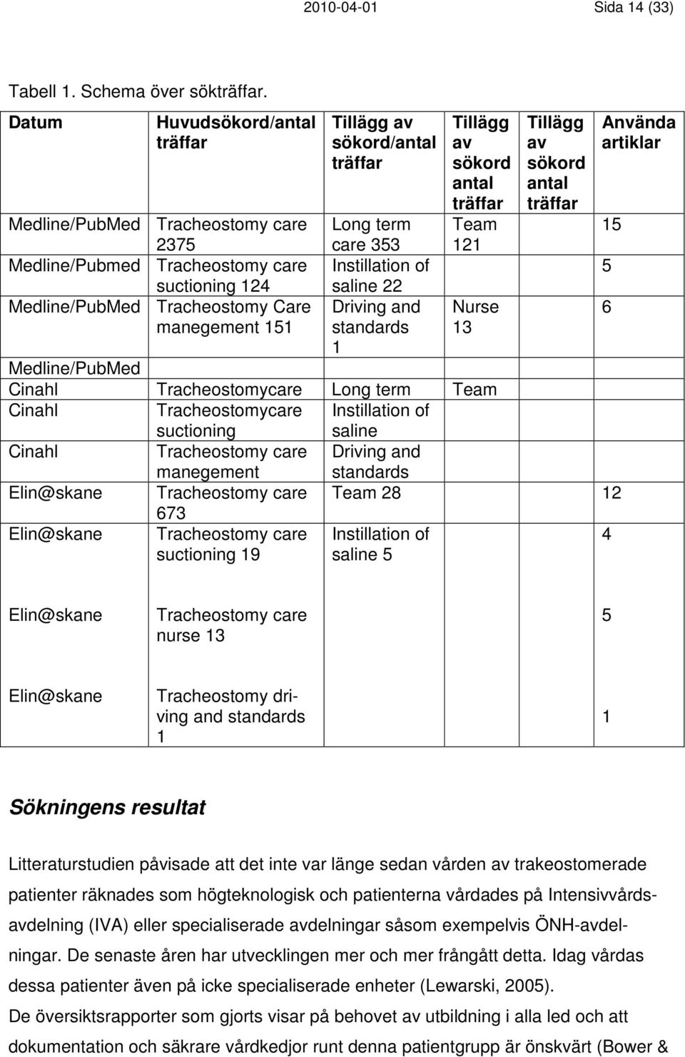 Medline/Pubmed Tracheostomy care Instillation of 5 suctioning 124 saline 22 Medline/PubMed Tracheostomy Care Driving and Nurse 6 manegement 151 standards 13 1 Medline/PubMed Cinahl Tracheostomycare