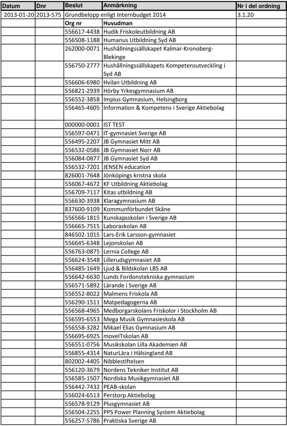Kalmar-Kronoberg- Blekinge 556750-2777 Hushållningssällskapets Kompetensutveckling i Syd AB 556606-6980 Hvilan Utbildning AB 556821-2939 Hörby Yrkesgymnasium AB 556552-3858 Impius Gymnasium,