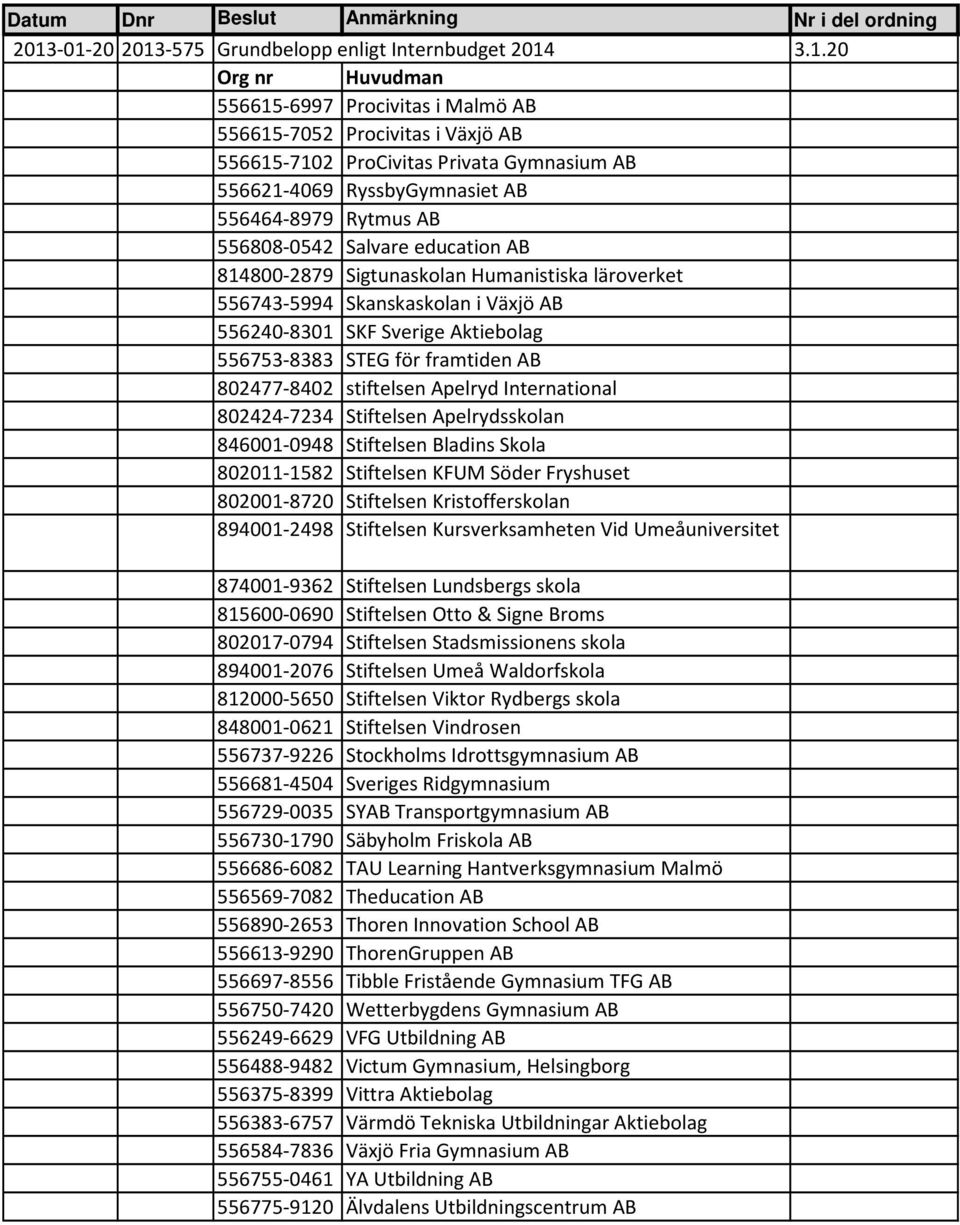 RyssbyGymnasiet AB 556464-8979 Rytmus AB 556808-0542 Salvare education AB 814800-2879 Sigtunaskolan Humanistiska läroverket 556743-5994 Skanskaskolan i Växjö AB 556240-8301 SKF Sverige Aktiebolag