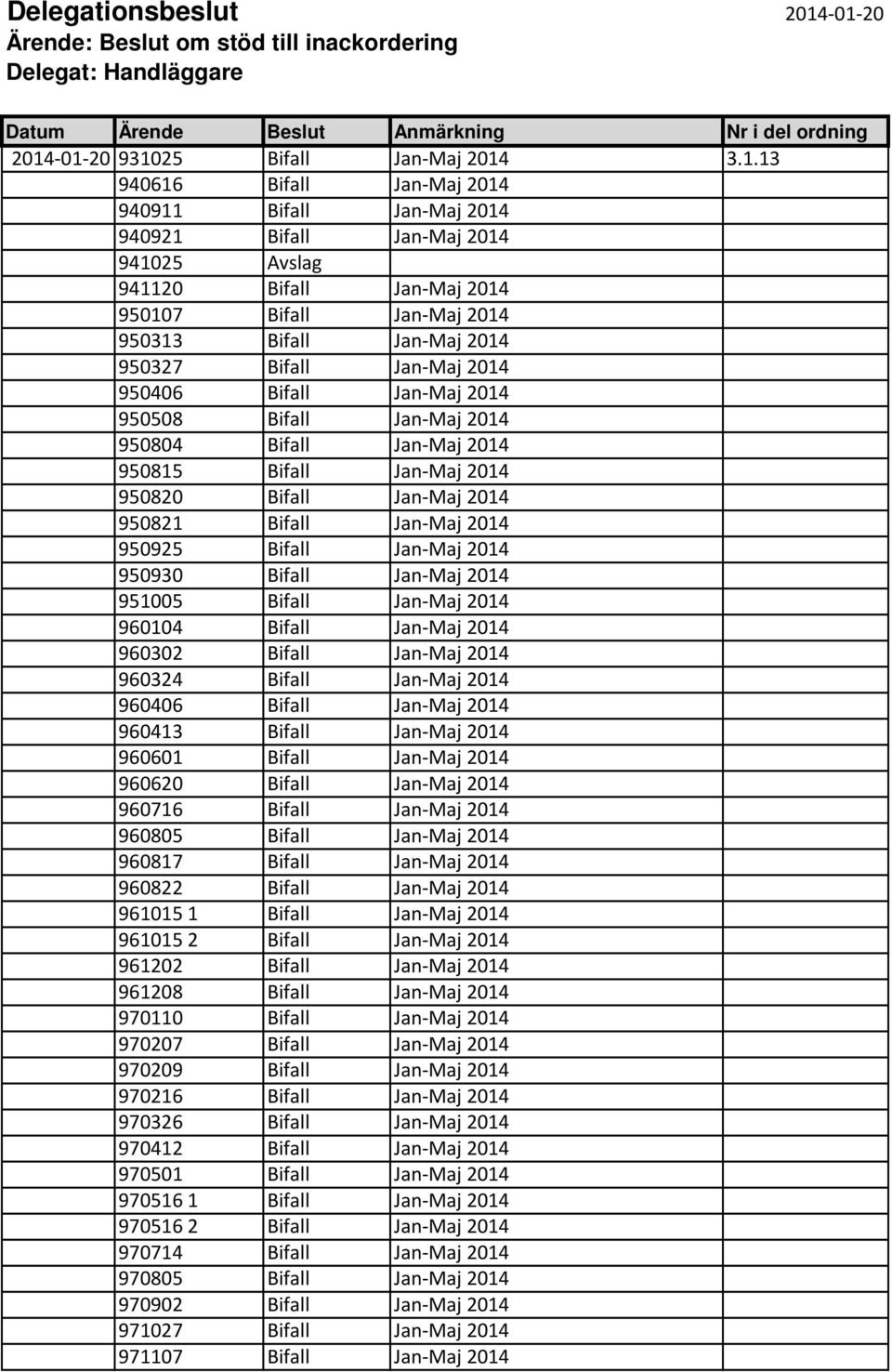 Bifall Jan-Maj 2014 940921 Bifall Jan-Maj 2014 941025 Avslag 941120 Bifall Jan-Maj 2014 950107 Bifall Jan-Maj 2014 950313 Bifall Jan-Maj 2014 950327 Bifall Jan-Maj 2014 950406 Bifall Jan-Maj 2014