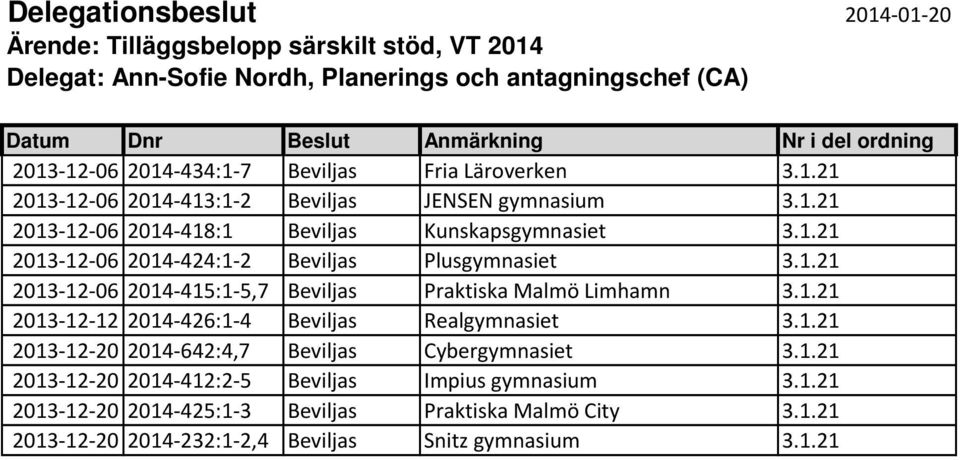 1.21 2013-12-06 2014-415:1-5,7 Beviljas Praktiska Malmö Limhamn 3.1.21 2013-12-12 2014-426:1-4 Beviljas Realgymnasiet 3.1.21 2013-12-20 2014-642:4,7 Beviljas Cybergymnasiet 3.1.21 2013-12-20 2014-412:2-5 Beviljas Impius gymnasium 3.