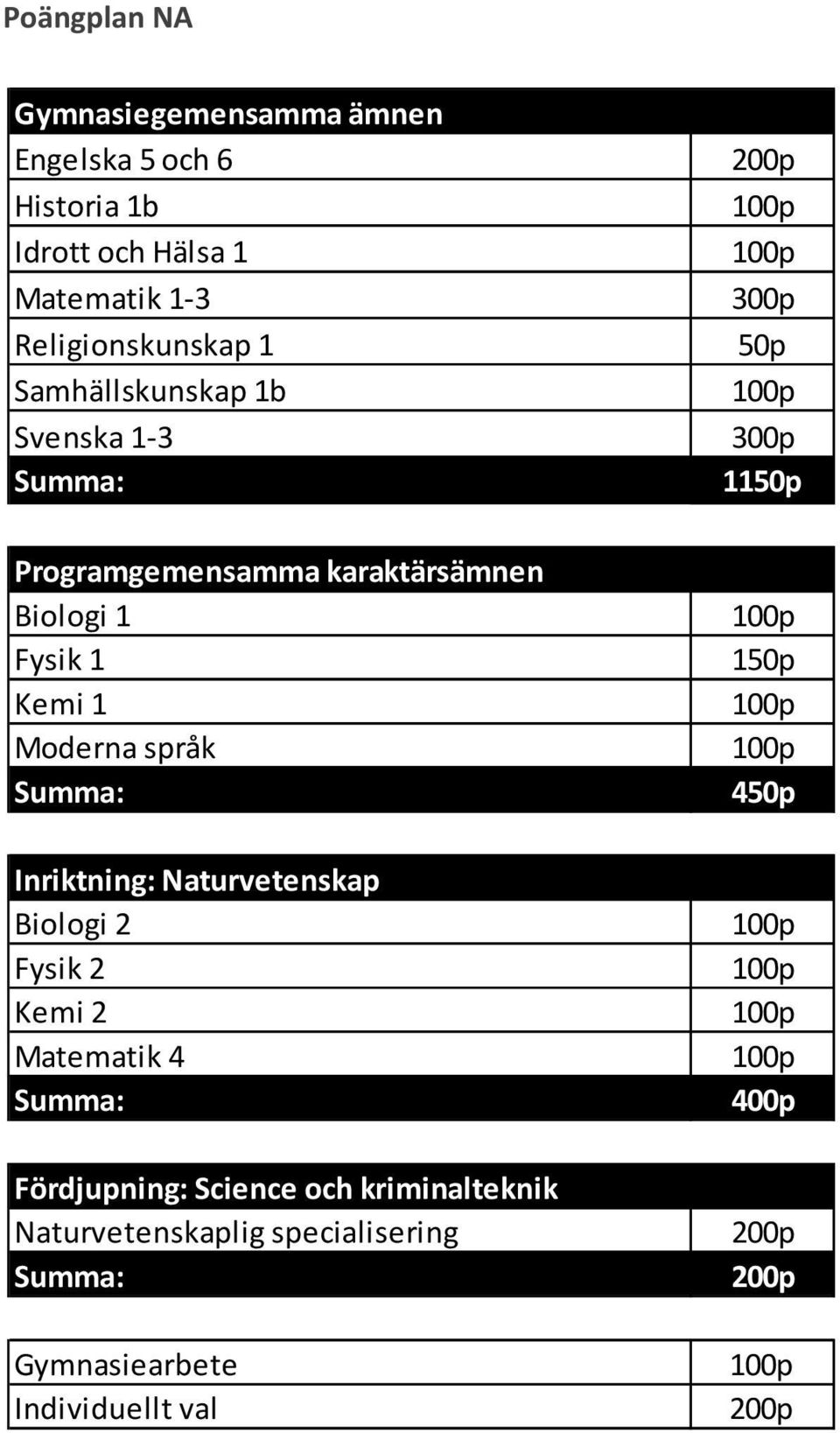 Kemi 1 Moderna språk Inriktning: Naturvetenskap Biologi 2 Fysik 2 Kemi 2 Matematik 4 Fördjupning: