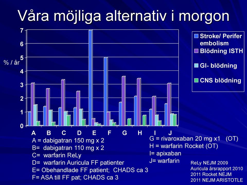 patienter E= Obehandlade FF patient; CHADS ca 3 F= ASA till FF pat; CHADS ca 3 G = rivaroxaban 20 mg x1 (OT) H =