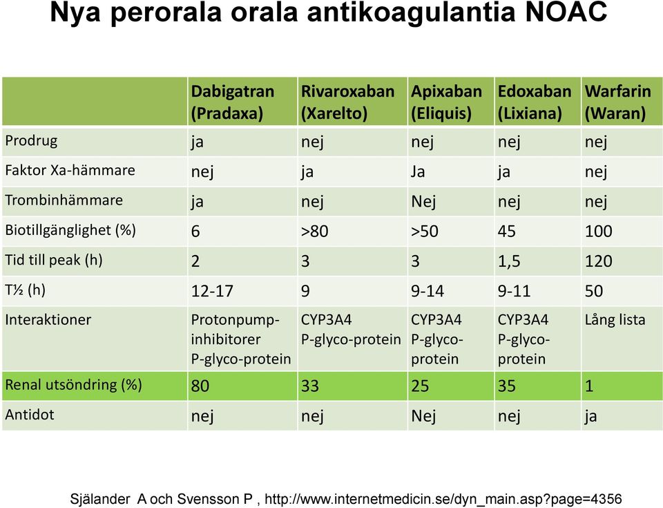 12-17 9 9-14 9-11 50 Interaktioner Protonpumpinhibitorer P-glyco-protein CYP3A4 P-glyco-protein CYP3A4 P-glycoprotein CYP3A4 P-glycoprotein Renal
