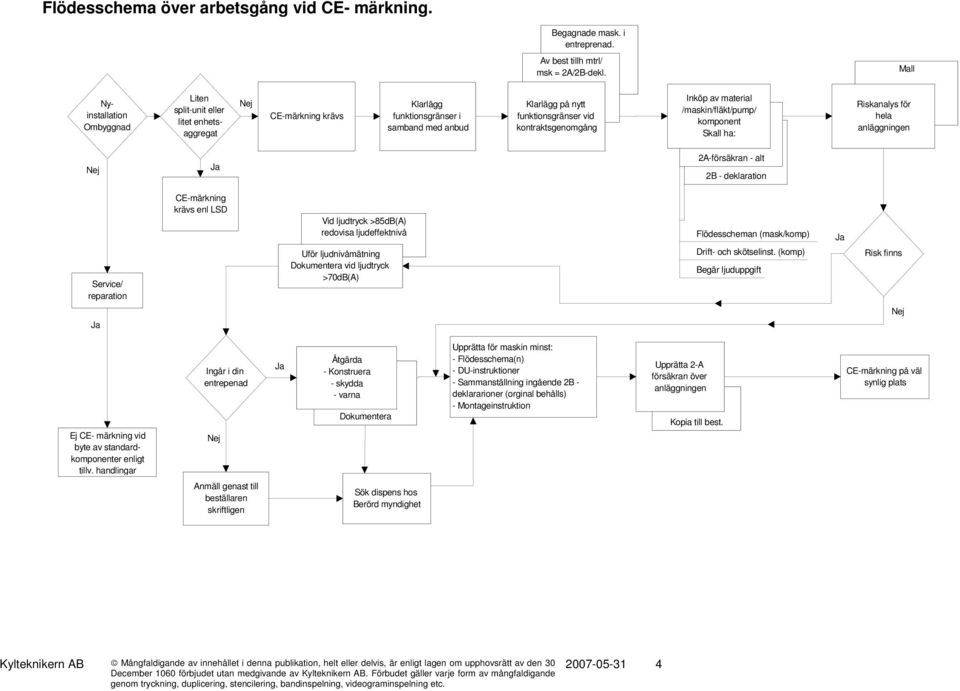 kontraktsgenomgång Inköp av material /maskin/fläkt/pump/ komponent Skall ha: Riskanalys för hela anläggningen Nej Ja 2A-försäkran - alt 2B - deklaration Service/ reparation Ja CE-märkning krävs enl