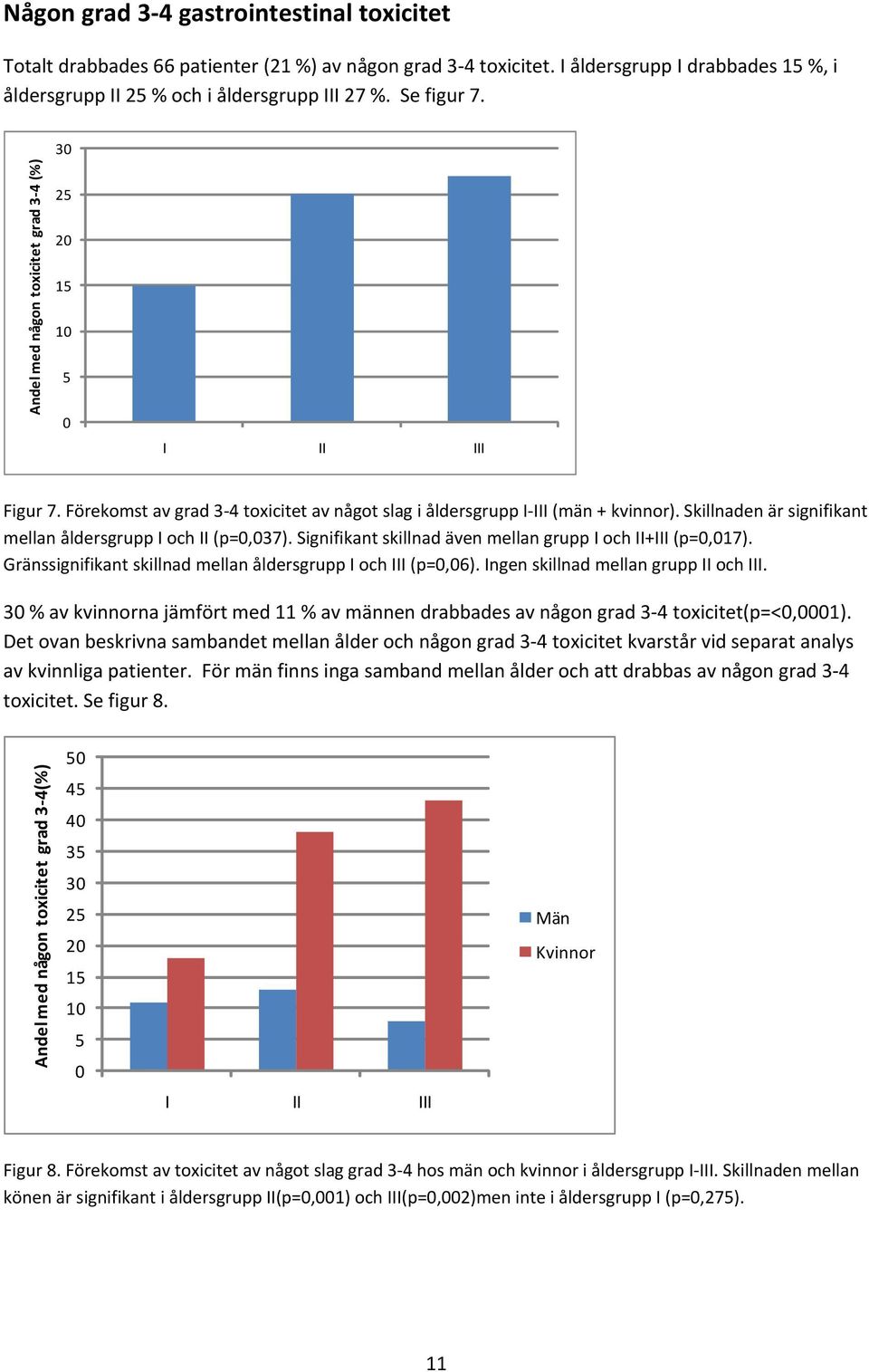 Skillnaden är signifikant mellan åldersgrupp I och II (p=,37). Signifikant skillnad även mellan grupp I och II+III (p=,17). Gränssignifikant skillnad mellan åldersgrupp I och III (p=,6).