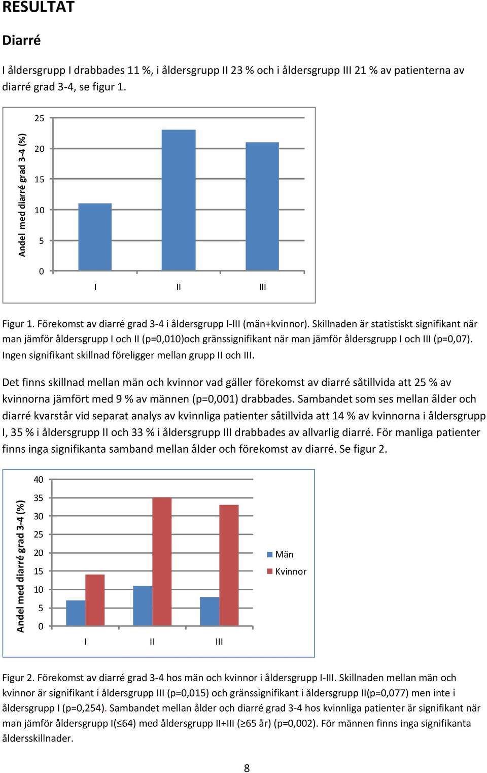 Skillnaden är statistiskt signifikant när man jämför åldersgrupp I och II (p=,)och gränssignifikant när man jämför åldersgrupp I och III (p=,7).