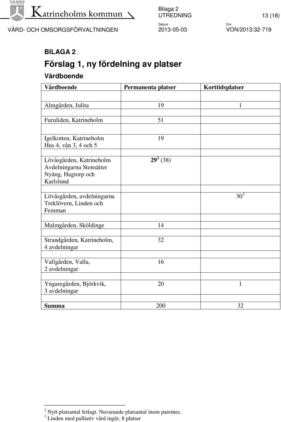 och Karlslund 19 29 2 (38) Lövåsgården, avdelningarna Treklövern, Linden och Femman 30 3 Malmgården, Sköldinge 14 Strandgården, Katrineholm, 4 avdelningar Vallgården, Valla, 2