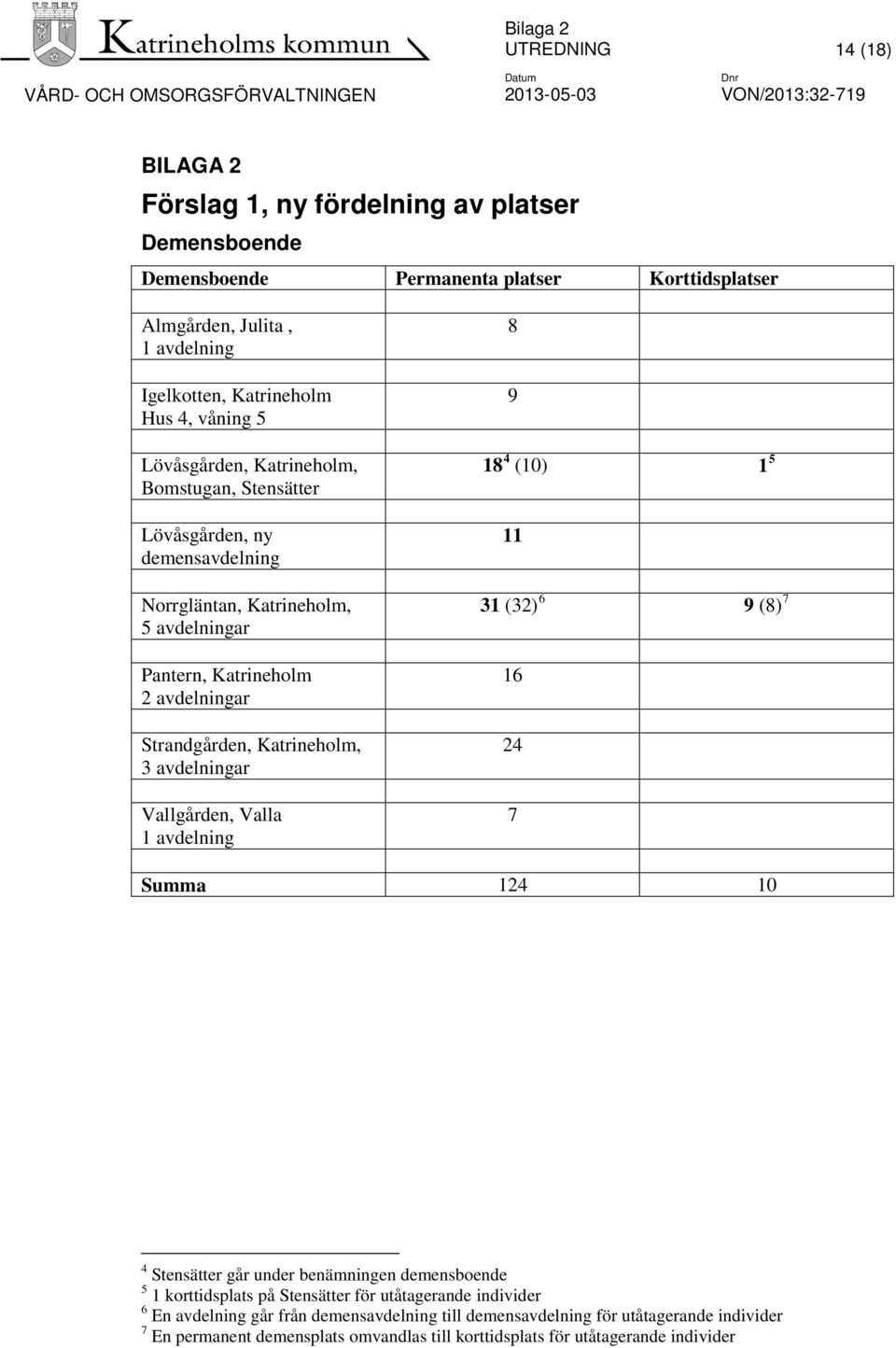 Katrineholm 2 avdelningar Strandgården, Katrineholm, 3 avdelningar Vallgården, Valla 1 avdelning 8 9 18 4 5 (10) 1 11 31 (32) 6 9 (8) 7 16 24 7 Summa 124 10 4 Stensätter går under benämningen