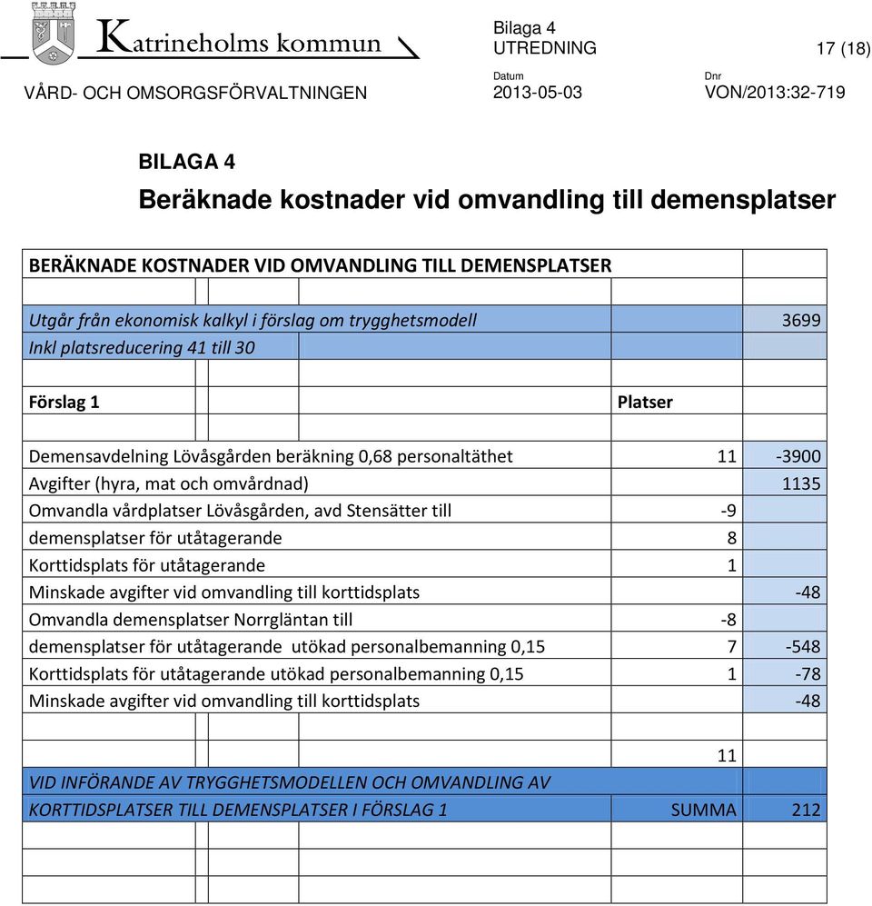 Avgifter (hyra, mat och omvårdnad) 1135 Omvandla vårdplatser Lövåsgården, avd Stensätter till -9 demensplatser för utåtagerande 8 Korttidsplats för utåtagerande 1 Minskade avgifter vid omvandling