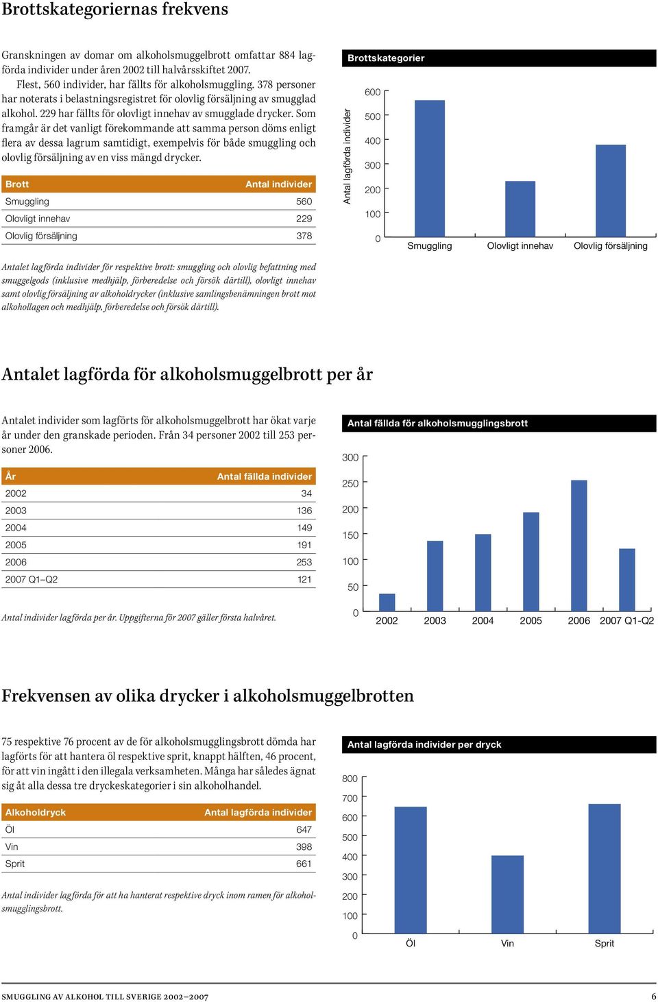 229 har fällts för olovligt innehav av smugglade drycker.