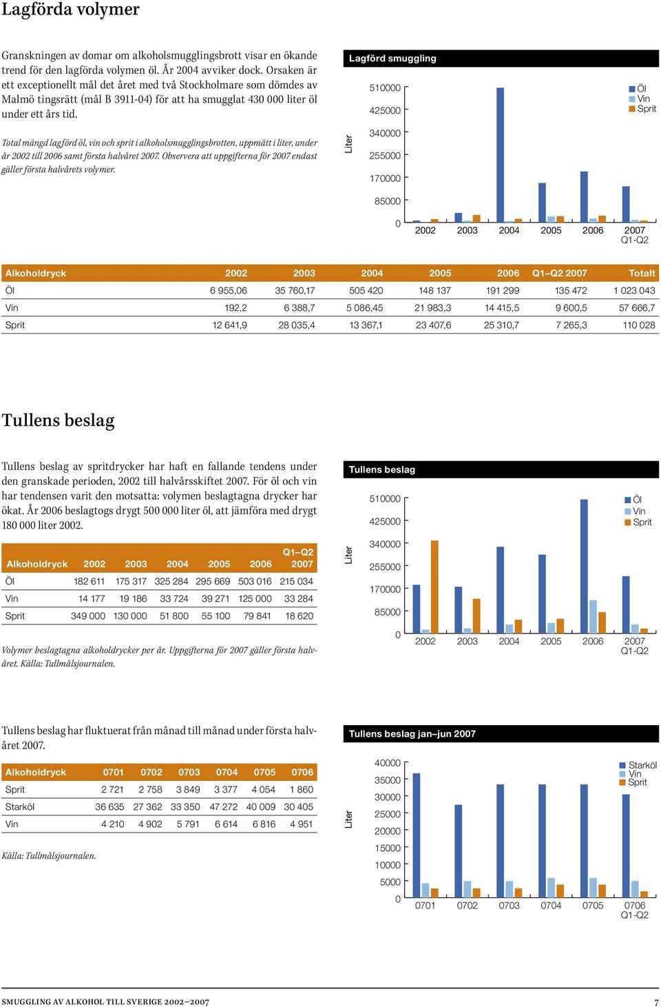 Lagförd smuggling 510000 425000 Öl Vin Sprit Total mängd lag förd öl, vin och sprit i alkoholsmugglingsbrotten, uppmätt i liter, under år 2002 till 2006 samt första halvåret 2007.