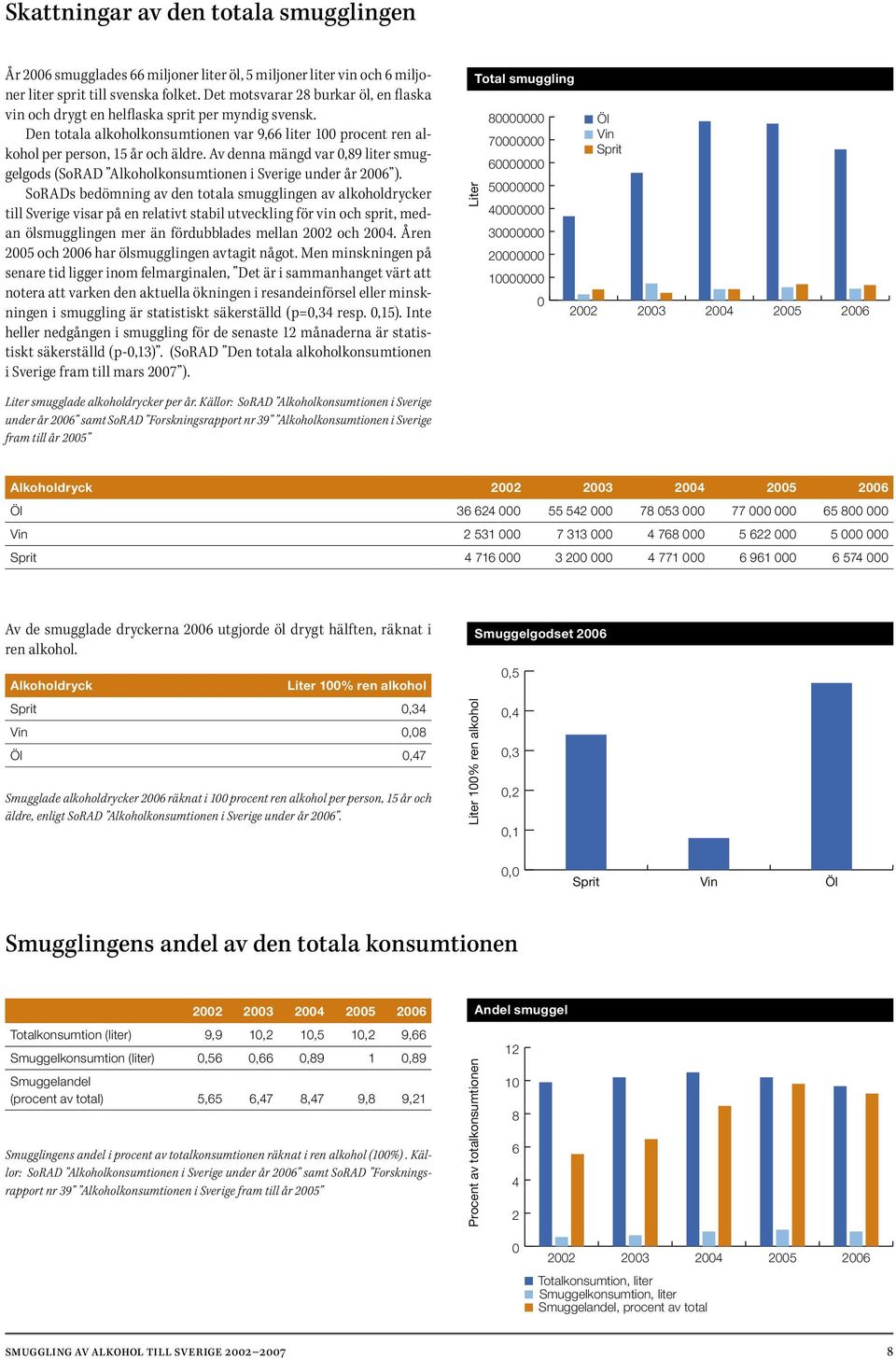 Av denna mängd var 0,89 liter smuggelgods (SoRAD Alkoholkonsumtionen i Sverige under år 2006 ).