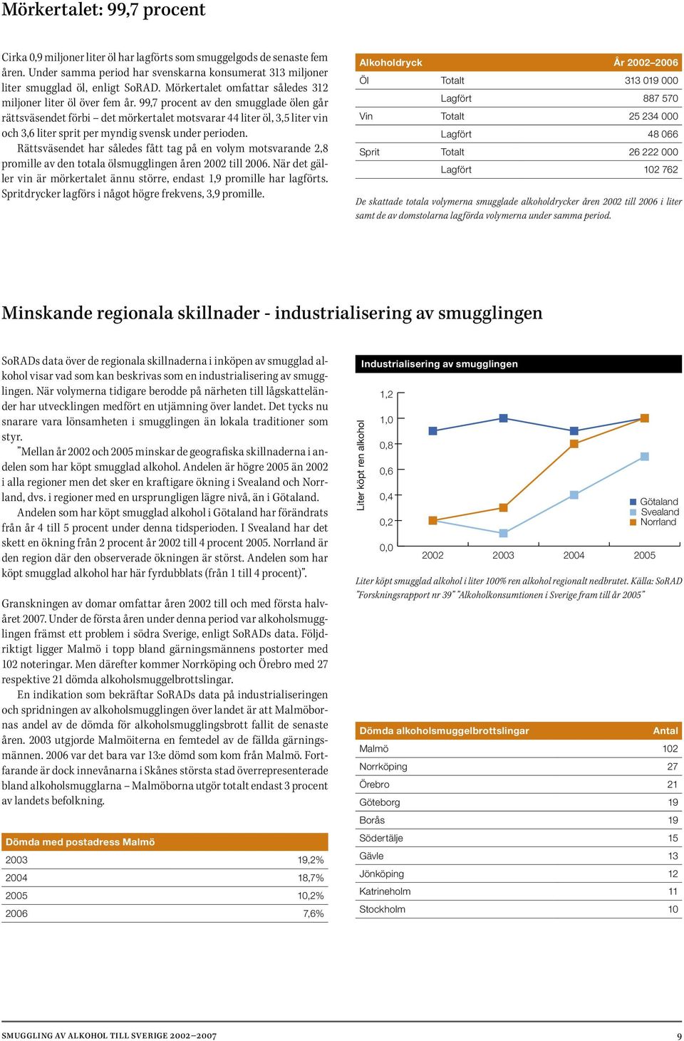 99,7 procent av den smugglade ölen går rättsväsendet förbi det mörkertalet motsvarar 44 liter öl, 3,5 liter vin och 3,6 liter sprit per myndig svensk under perioden.