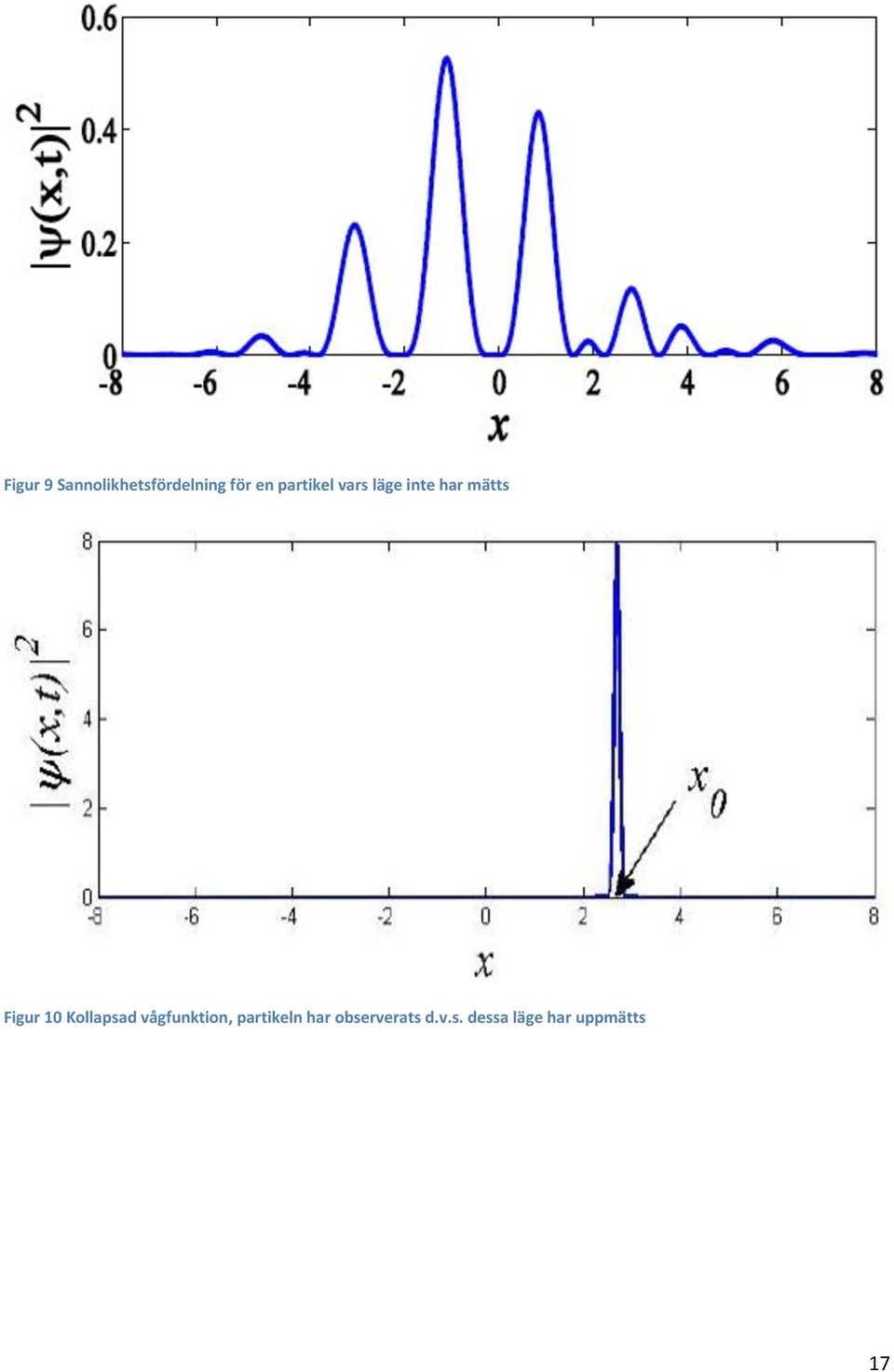 10 Kollapsad vågfunktion, partikeln har