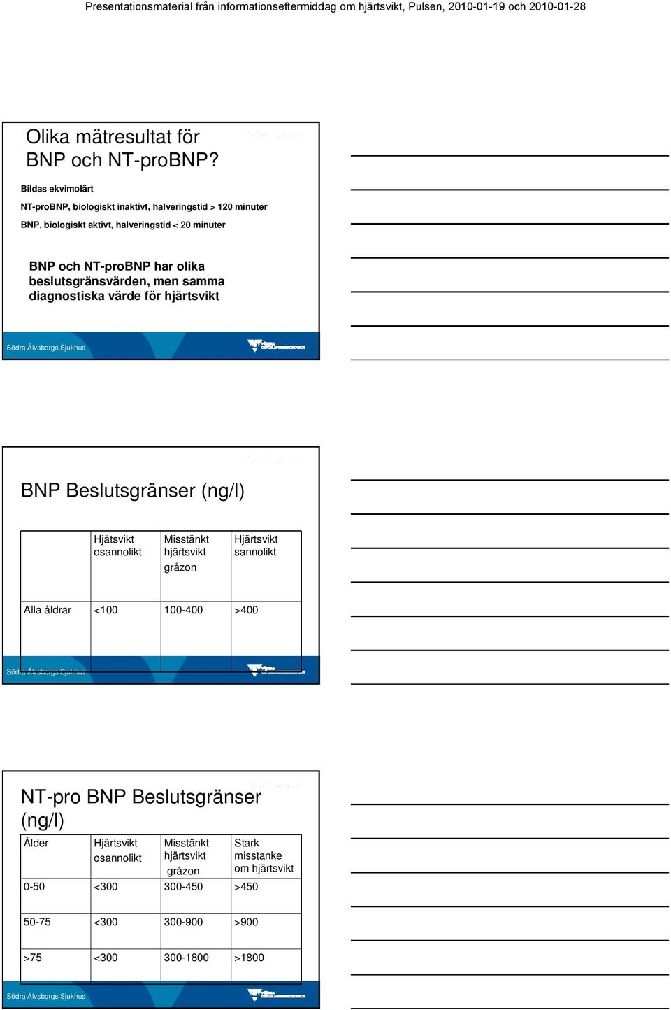 NT-proBNP har olika beslutsgränsvärden, men samma diagnostiska värde för hjärtsvikt BNP Beslutsgränser (ng/l) Hjätsvikt osannolikt Misstänkt