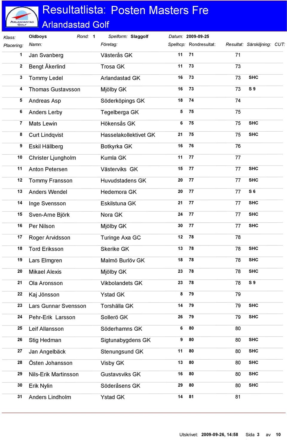 GK 6 75 75 SHC 8 Curt Lindqvist Hasselakollektivet GK 21 75 75 SHC 9 Eskil Hällberg Botkyrka GK 16 76 76 10 Christer Ljungholm Kumla GK 11 77 77 11 Anton Petersen Västerviks GK 15 77 12 Tommy