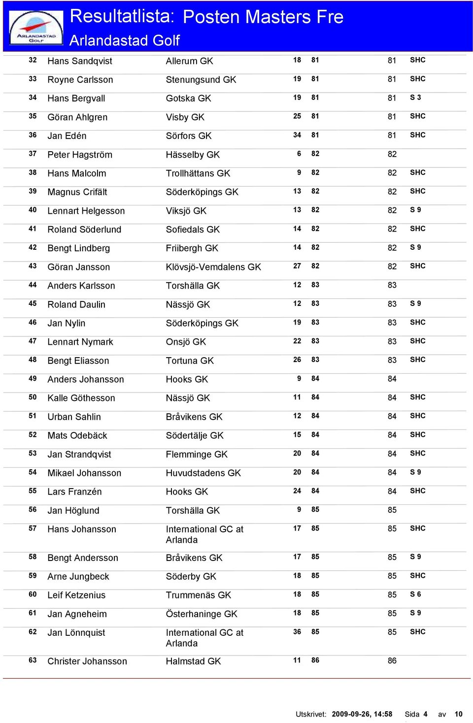 Roland Söderlund Sofiedals GK 14 82 82 SHC 42 Bengt Lindberg Friibergh GK 14 82 82 S 9 43 Göran Jansson Klövsjö-Vemdalens GK 27 82 82 SHC 44 Anders Karlsson Torshälla GK 12 83 83 45 Roland Daulin