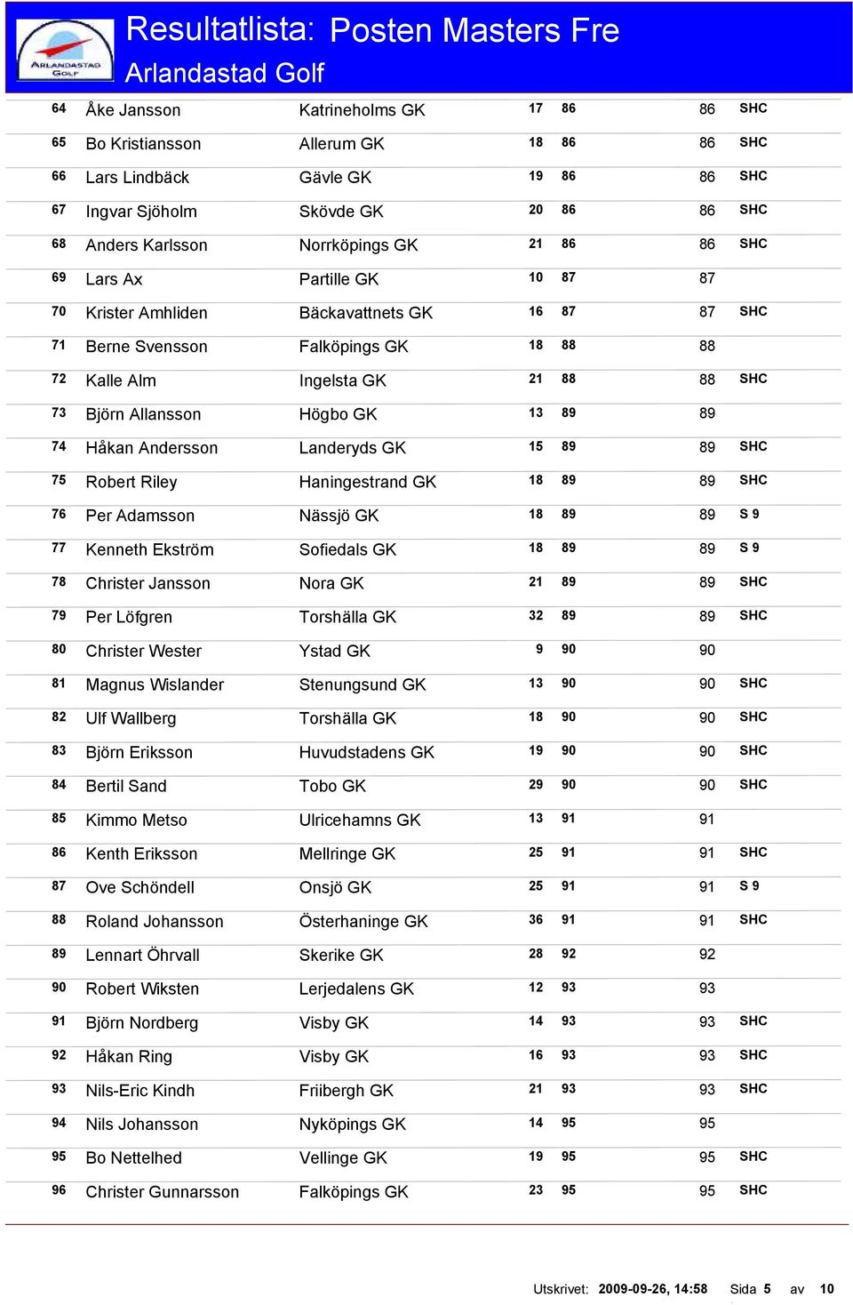 Håkan Andersson Landeryds GK 15 89 89 SHC 75 Robert Riley Haningestrand GK 18 89 89 SHC 76 Per Adamsson Nässjö GK 18 89 89 S 9 77 Kenneth Ekström Sofiedals GK 18 89 89 S 9 78 Christer Jansson Nora GK