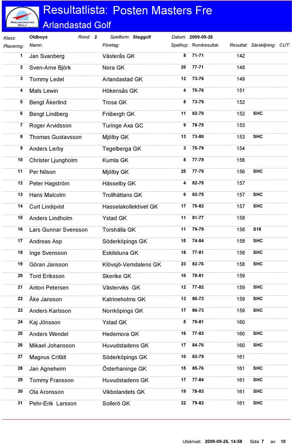 Arvidsson Turinge Axa GC 9 78-75 153 8 Thomas Gustavsson Mjölby GK 13 73-80 153 SHC 9 Anders Lerby Tegelberga GK 3 75-79 154 10 Christer Ljungholm Kumla GK 8 77-79 156 11 Per Nilson Mjölby GK 25