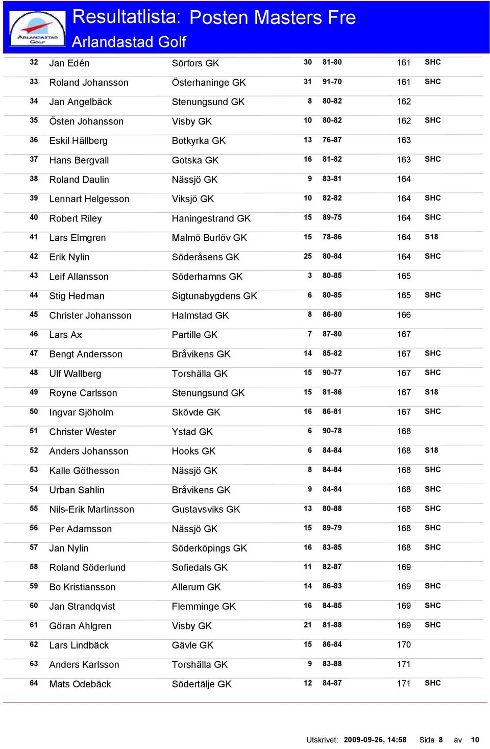 164 SHC 41 Lars Elmgren Malmö Burlöv GK 15 78-86 164 S18 42 Erik Nylin Söderåsens GK 25 80-84 164 SHC 43 Leif Allansson Söderhamns GK 3 80-85 165 44 Stig Hedman Sigtunabygdens GK 6 80-85 165 SHC 45
