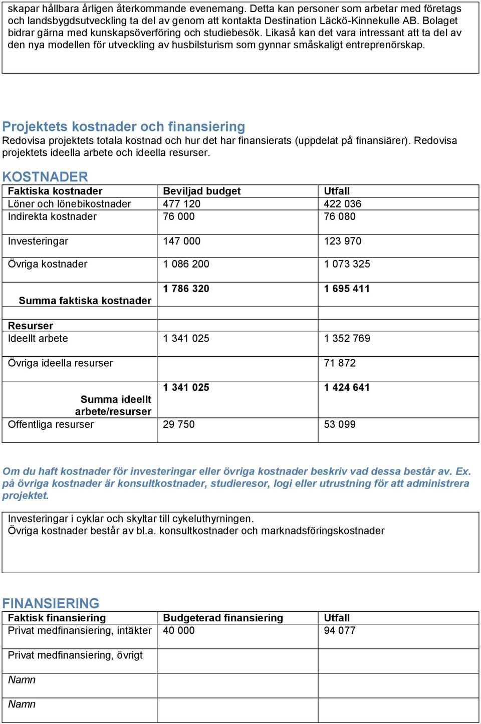 Projektets kostnader och finansiering Redovisa projektets totala kostnad och hur det har finansierats (uppdelat på finansiärer). Redovisa projektets ideella arbete och ideella resurser.