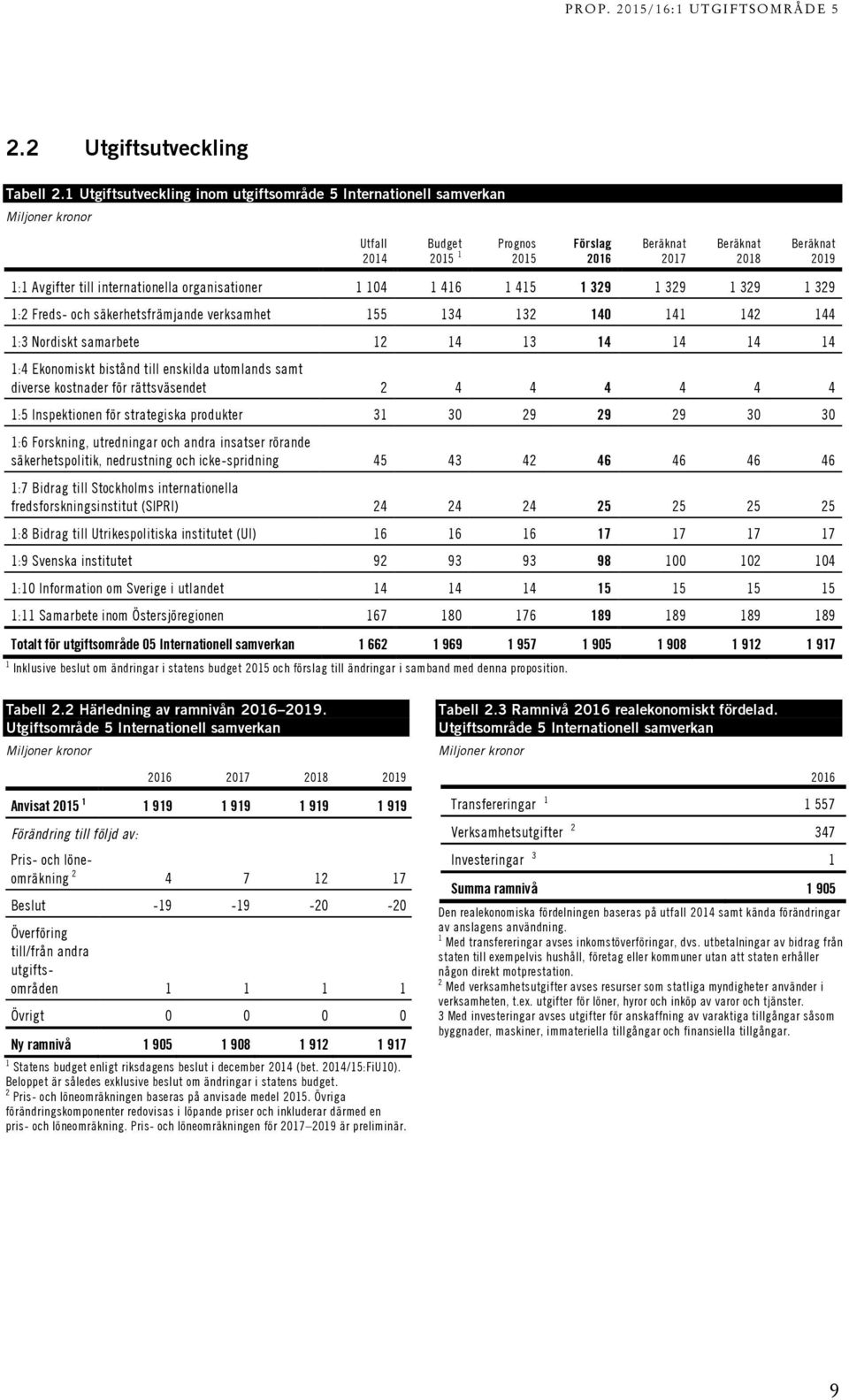 internationella organisationer 1 104 1 416 1 415 1 329 1 329 1 329 1 329 1:2 Freds- och säkerhetsfrämjande verksamhet 155 134 132 140 141 142 144 1:3 Nordiskt samarbete 12 14 13 14 14 14 14 1:4