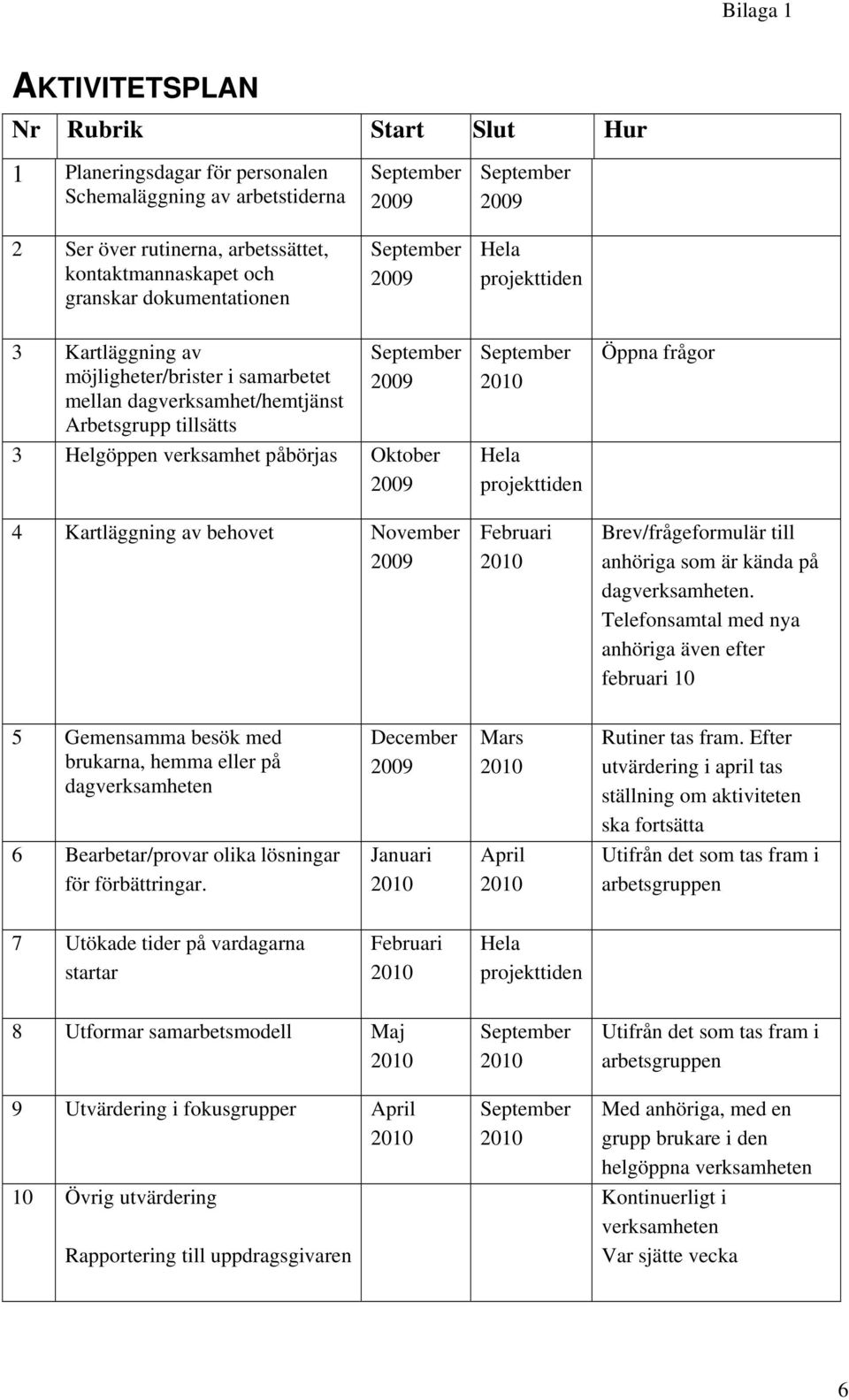 Hela projekttiden Februari Öppna frågor Brev/frågeformulär till anhöriga som är kända på dagverksamheten.