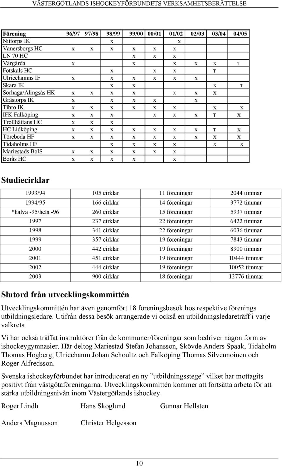 X Tidaholms HF x x x x X X Mariestads BoIS x x x x x x Borås HC x x x x x Studiecirklar 1993/94 105 cirklar 11 föreningar 2044 timmar 1994/95 166 cirklar 14 föreningar 3772 timmar *halva -95/hela -96