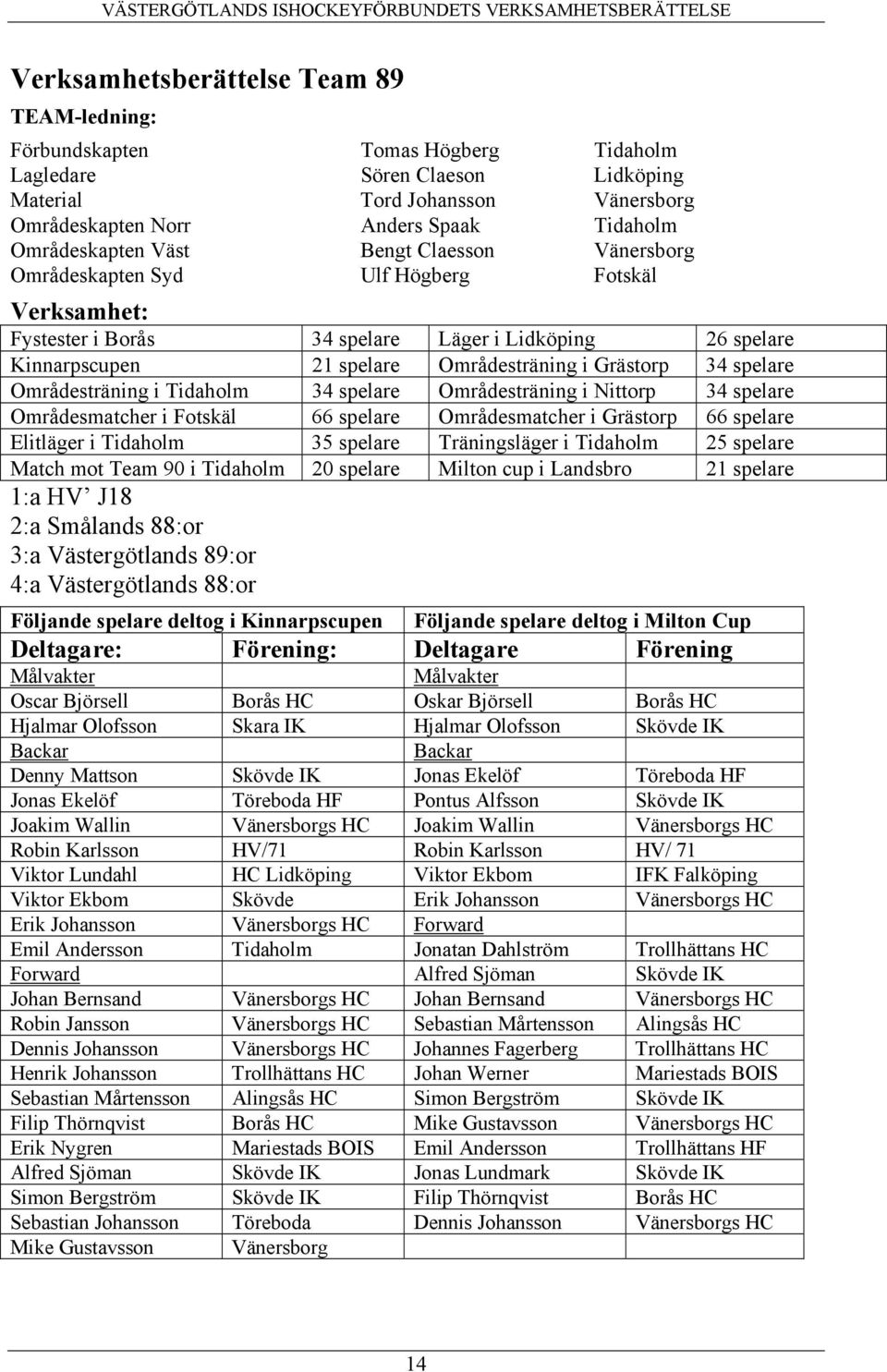 Grästorp 34 spelare Områdesträning i Tidaholm 34 spelare Områdesträning i Nittorp 34 spelare Områdesmatcher i Fotskäl 66 spelare Områdesmatcher i Grästorp 66 spelare Elitläger i Tidaholm 35 spelare