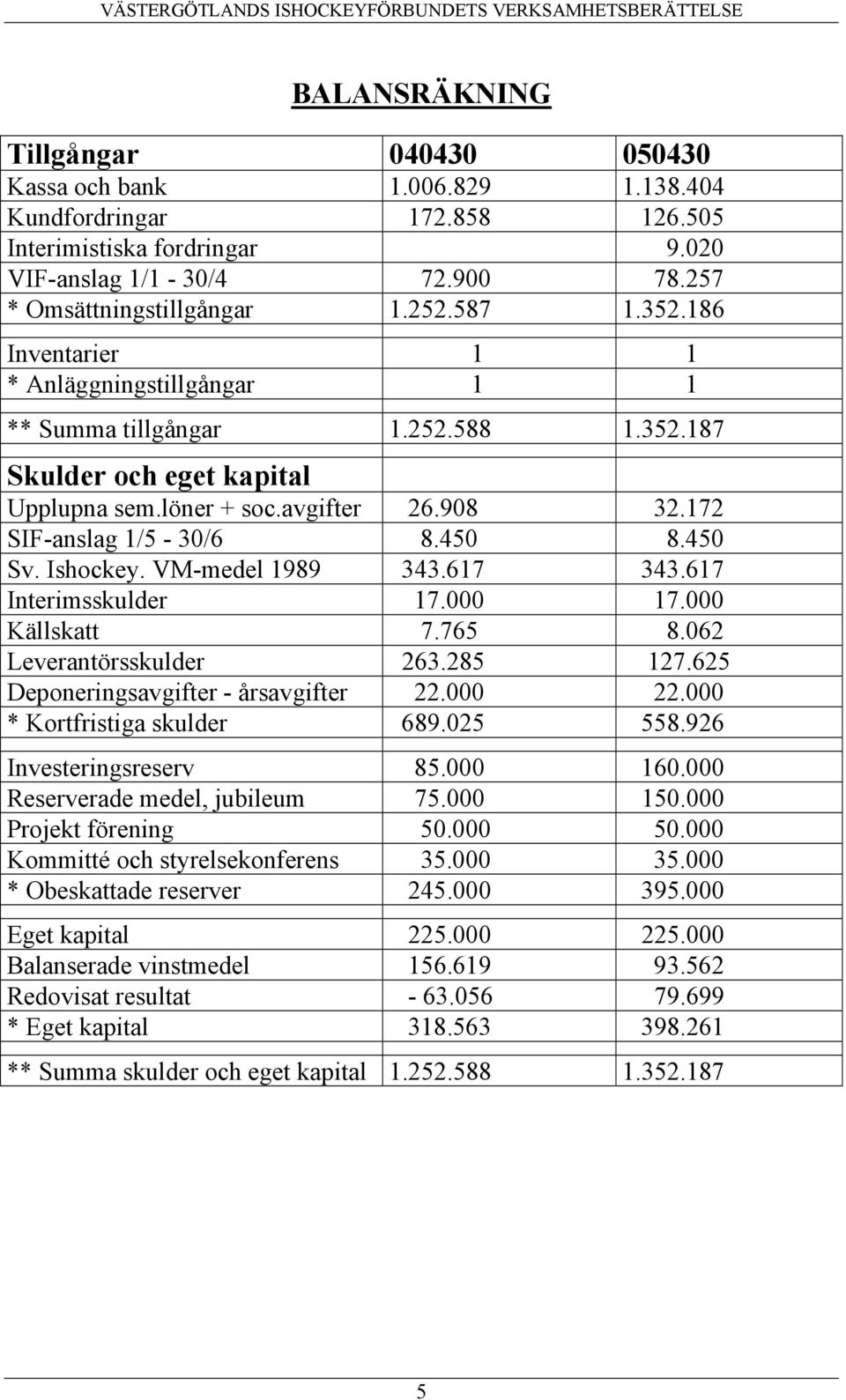 450 8.450 Sv. Ishockey. VM-medel 1989 343.617 343.617 Interimsskulder 17.000 17.000 Källskatt 7.765 8.062 Leverantörsskulder 263.285 127.625 Deponeringsavgifter - årsavgifter 22.000 22.