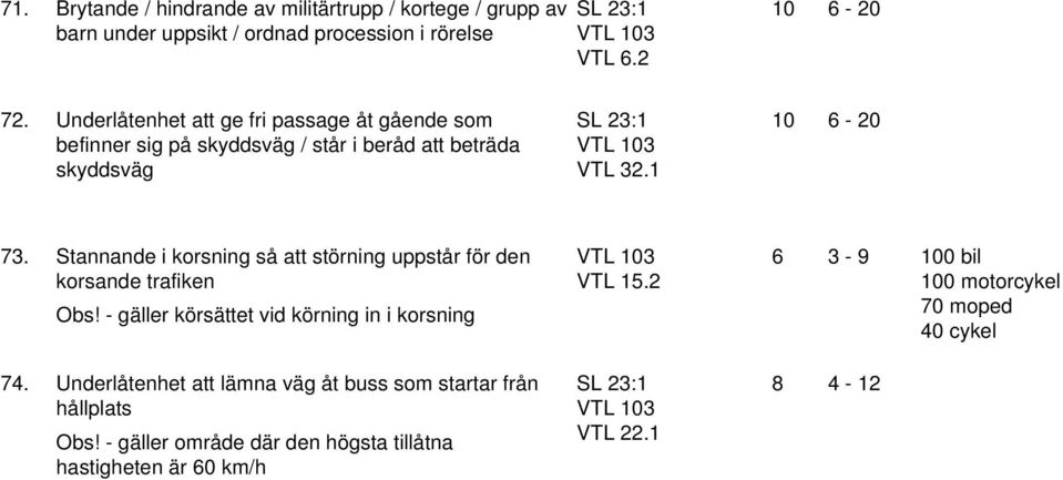 Stannande i korsning så att störning uppstår för den korsande trafiken Obs! - gäller körsättet vid körning in i korsning VTL 15.