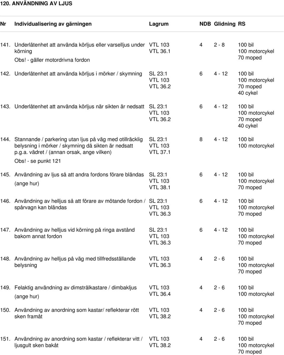 Stannande / parkering utan ljus på väg med otillräcklig belysning i mörker / skymning då sikten är nedsatt p.g.a. vädret / (annan orsak, ange vilken) VTL 37.1 0 bil 0 motorcykel Obs!