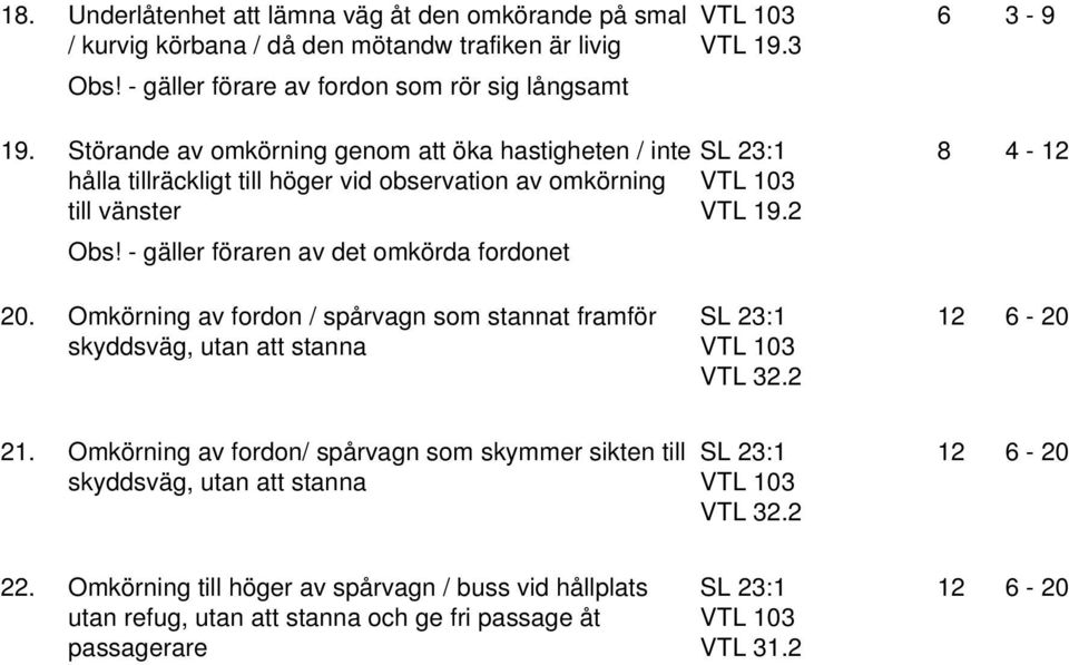 - gäller föraren av det omkörda fordonet 20. Omkörning av fordon / spårvagn som stannat framför skyddsväg, utan att stanna VTL 32.2 12-20 21.