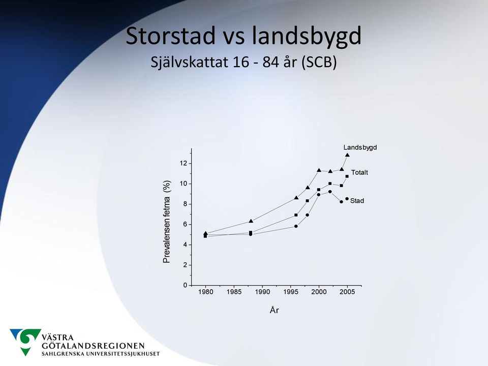 (SCB) Landsbygd 12 10 Totalt 8 Stad